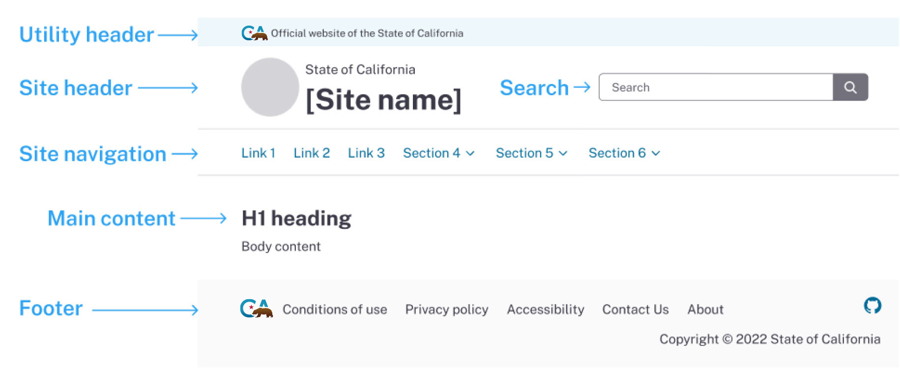 Web Page Template Structure: Global Header (which includes Utility header, Setting, Site Header, Navigation and Search), Main Content and Footer.